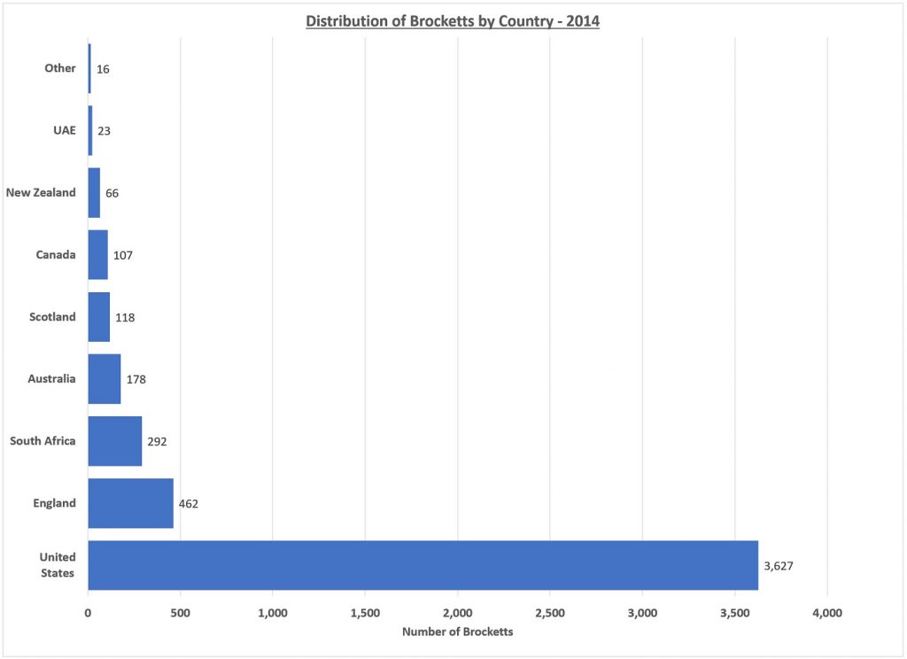 Brockett Distribution (forbears)